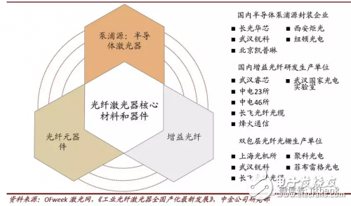 盤點(diǎn)中國(guó)激光器產(chǎn)業(yè)鏈