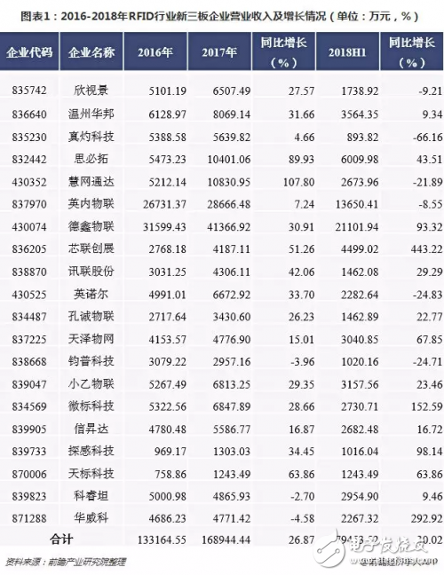 2018年RFID行業(yè)整體營(yíng)收增長(zhǎng)良好 但行業(yè)凈利潤(rùn)持續(xù)走低