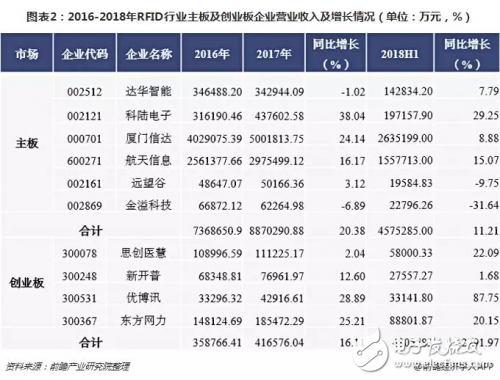 2018年RFID行業(yè)整體營(yíng)收增長(zhǎng)良好 但行業(yè)凈利潤(rùn)持續(xù)走低