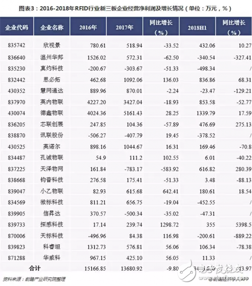 2018年RFID行業(yè)整體營(yíng)收增長(zhǎng)良好 但行業(yè)凈利潤(rùn)持續(xù)走低