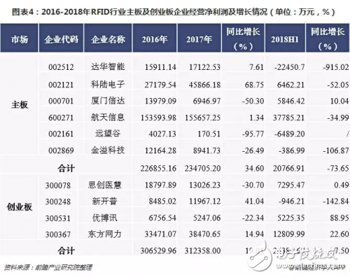 2018年RFID行業(yè)整體營(yíng)收增長(zhǎng)良好 但行業(yè)凈利潤(rùn)持續(xù)走低