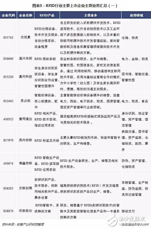 2018年RFID行業(yè)整體營(yíng)收增長(zhǎng)良好 但行業(yè)凈利潤(rùn)持續(xù)走低