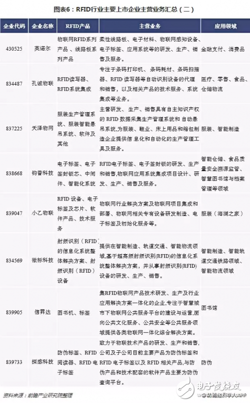 2018年RFID行業(yè)整體營(yíng)收增長(zhǎng)良好 但行業(yè)凈利潤(rùn)持續(xù)走低