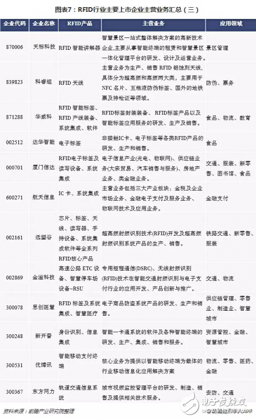 2018年RFID行業(yè)整體營(yíng)收增長(zhǎng)良好 但行業(yè)凈利潤(rùn)持續(xù)走低