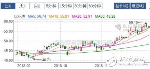 比亞迪銷(xiāo)量為什么火爆 股票三個(gè)月上漲50%