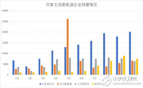 比亞迪銷(xiāo)量為什么火爆 股票三個(gè)月上漲50%