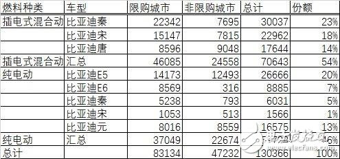 比亞迪銷(xiāo)量為什么火爆 股票三個(gè)月上漲50%