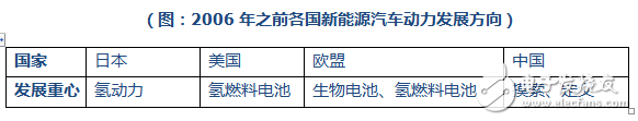 新能源汽車的動(dòng)力來(lái)源發(fā)展歷程回顧 