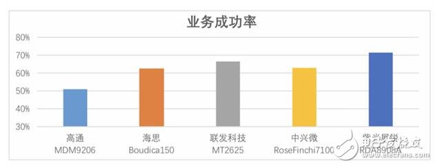 展銳春藤系列芯片多項指標排名第一助力NB-IoT產業(yè)快速成熟