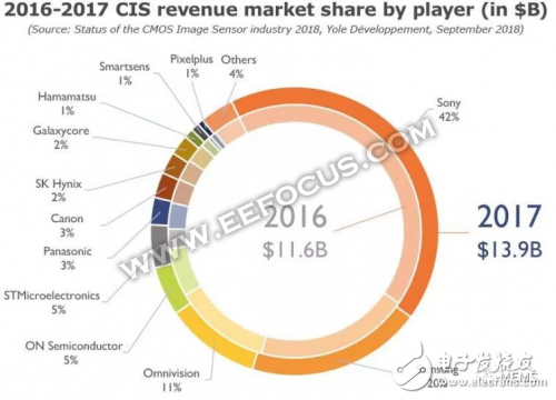 思特威將如何做中國圖像傳感器芯片行業(yè)的SONY