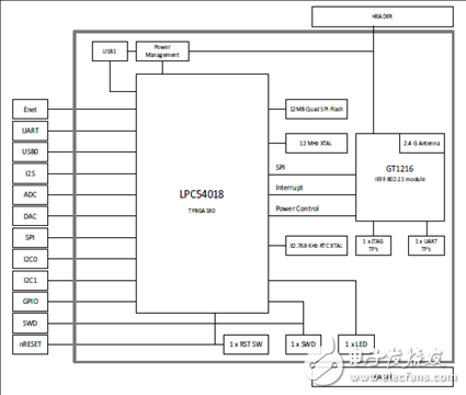 [原創(chuàng)] NXP LPC5401832位ARM MCU IoT模塊解決方案