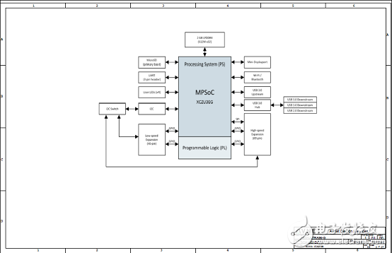 [原創(chuàng)] Avnet ZynqUltraScale+ MPSoC系列開(kāi)發(fā)方案Ultra96