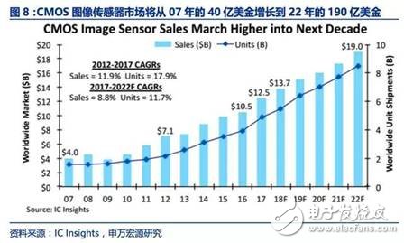 圖像傳感器迎來了黃金時(shí)代