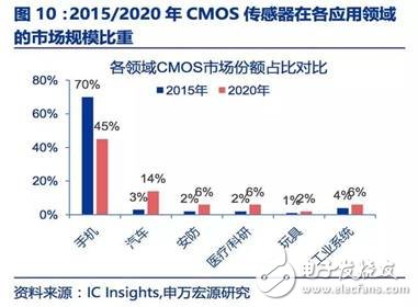圖像傳感器迎來了黃金時(shí)代