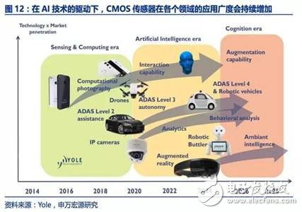 圖像傳感器迎來了黃金時(shí)代