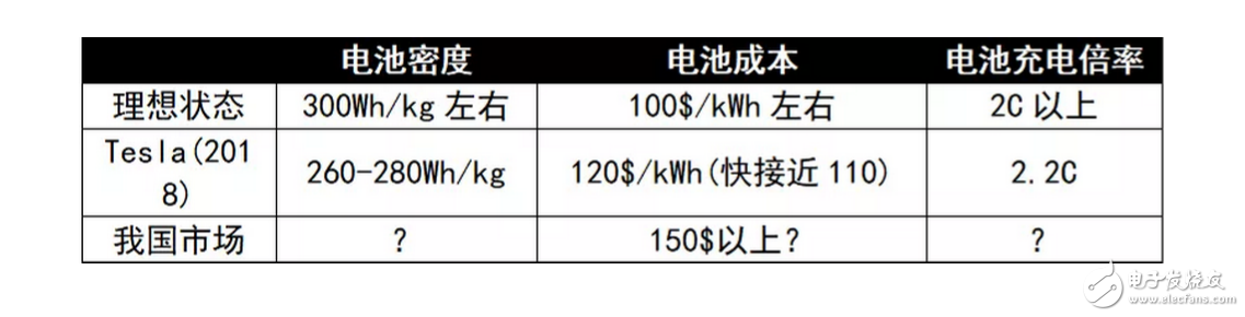 制約電動(dòng)車普及的原因分析