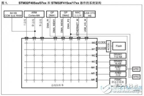 STM32F4當(dāng)中有個CCM內(nèi)存，該如何使用？