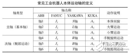 工業(yè)機器人運動軸知識詳解