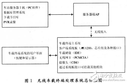 系統(tǒng)分析介紹無線車載多媒體終端系統(tǒng)