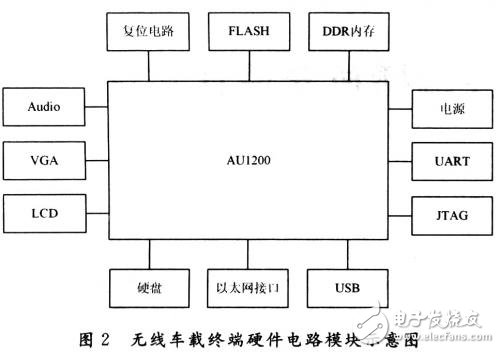 系統(tǒng)分析介紹無線車載多媒體終端系統(tǒng)