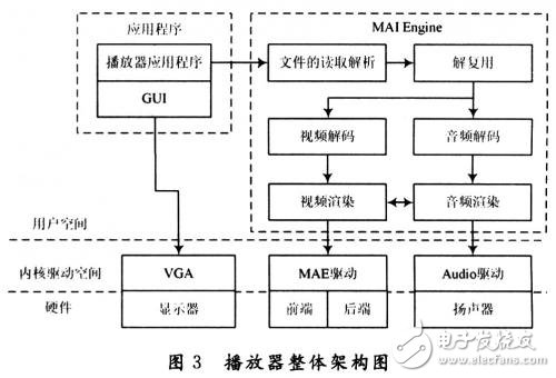 系統(tǒng)分析介紹無線車載多媒體終端系統(tǒng)
