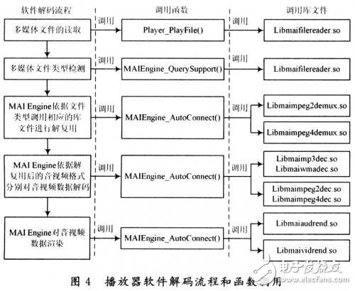 系統(tǒng)分析介紹無線車載多媒體終端系統(tǒng)