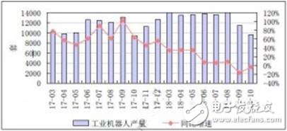 工業(yè)機器人發(fā)展分析報告