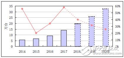 工業(yè)機器人發(fā)展分析報告