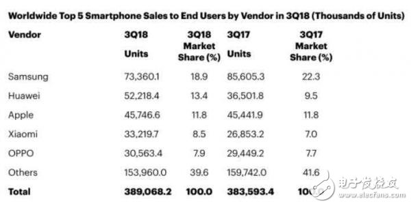 Gartner：沒有華為和小米，全球智能手機(jī)銷量將下降5.2％