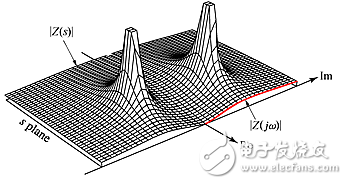 利用電路的自然響應(yīng)說明極點/零點位置的影響
