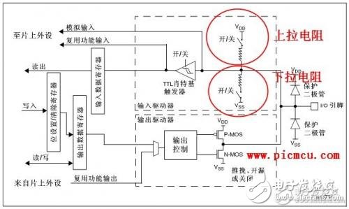 STM32單片機的上拉電阻配置為上拉輸入模式的方法