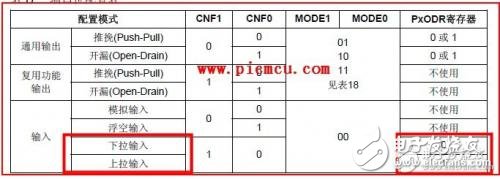 STM32單片機的上拉電阻配置為上拉輸入模式的方法