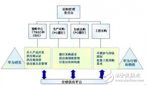 華為是怎么對待供應(yīng)商的？