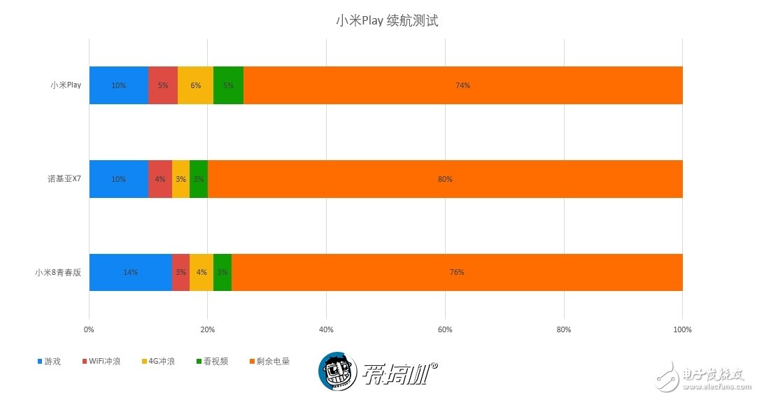 小米Play測評主打10G免費(fèi)高速流量低配版采用了4G運(yùn)行內(nèi)存