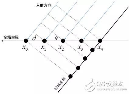 信號(hào)的時(shí)域、空域特性與功率譜