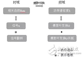信號(hào)的時(shí)域、空域特性與功率譜