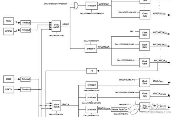 MCU設(shè)計中時鐘控制模塊的常用功能