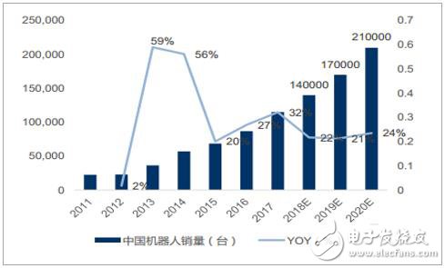我國(guó)已經(jīng)連續(xù)數(shù)年成為全球第一大工業(yè)機(jī)器人應(yīng)用市場(chǎng)