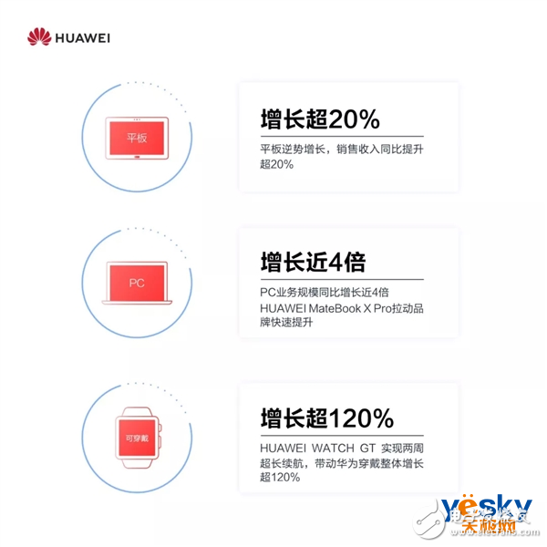 華為智能手機(jī)發(fā)貨2018年已經(jīng)突破2億臺(tái)nova系列累計(jì)銷量超過(guò)6500萬(wàn)臺(tái)