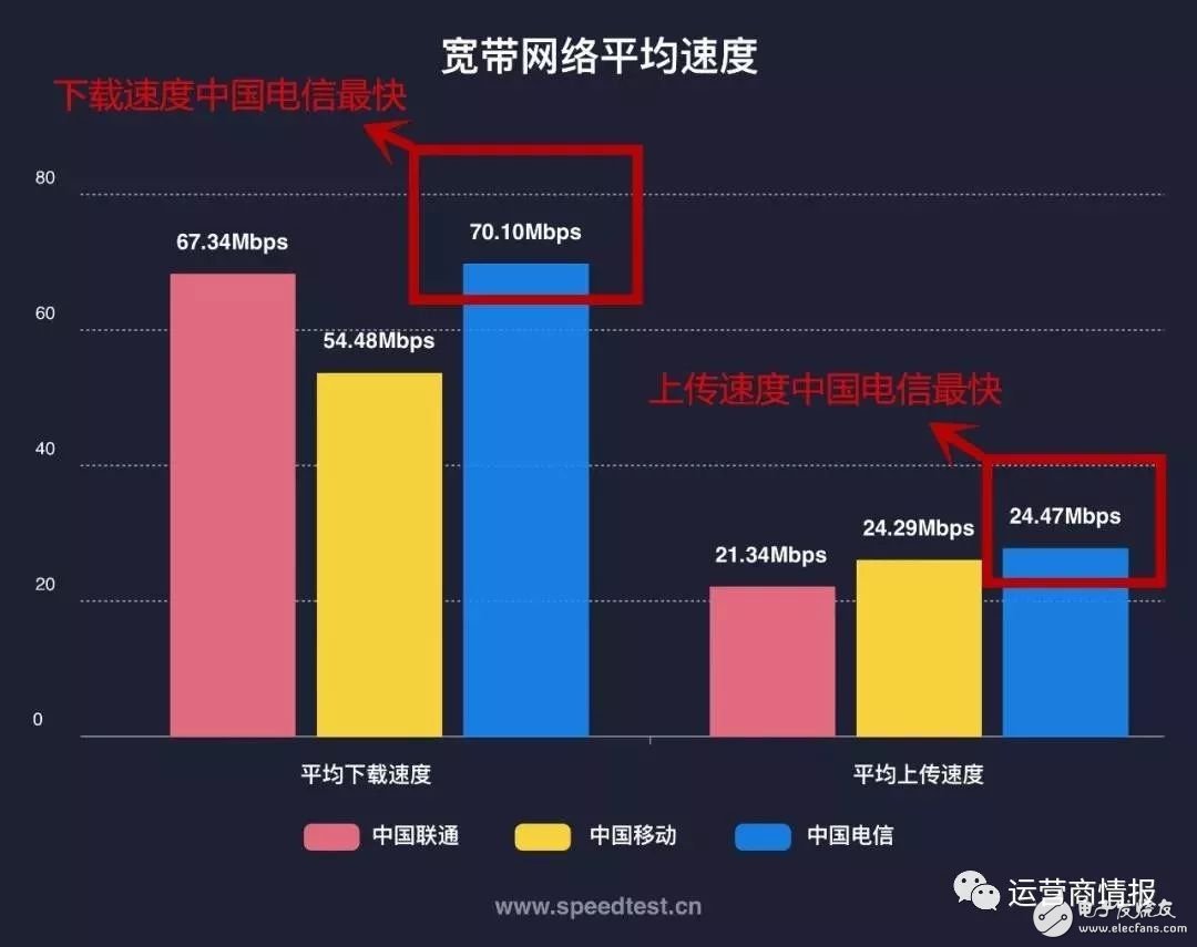 剛剛，權(quán)威機(jī)構(gòu)測(cè)速：中國(guó)電信寬帶速度最快、份額最高！