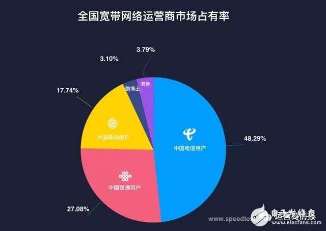 剛剛，權(quán)威機(jī)構(gòu)測(cè)速：中國(guó)電信寬帶速度最快、份額最高！