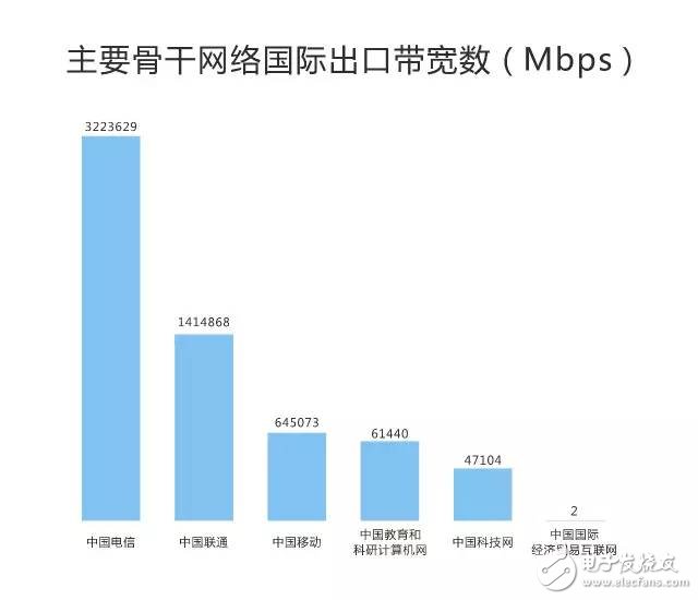 剛剛，權(quán)威機(jī)構(gòu)測(cè)速：中國(guó)電信寬帶速度最快、份額最高！