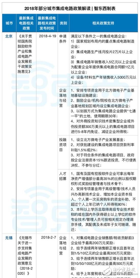 有錢就是任性！地方政府掀起芯片人才大戰(zhàn)