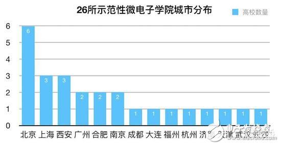 有錢就是任性！地方政府掀起芯片人才大戰(zhàn)