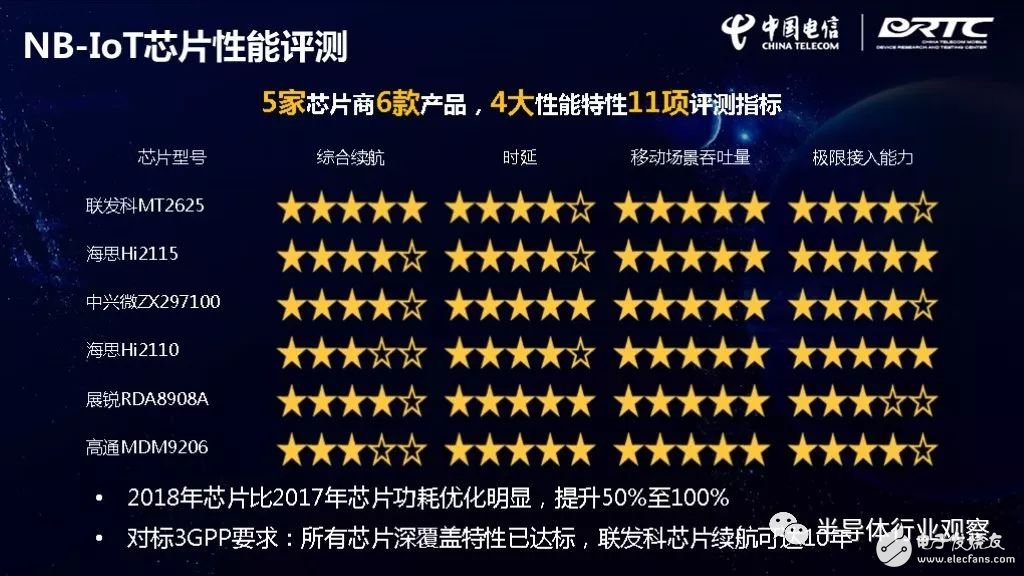 IoT芯片對比，誰最強？