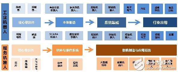 看中國兩大類型機(jī)器人趨于如何走勢(shì)