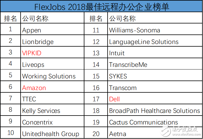 FlexJobs公布最佳遠(yuǎn)程辦公企業(yè)榜單 VIPKID超越亞馬遜、戴爾位列北美第三