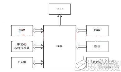 對(duì)于實(shí)用性指紋識(shí)別模塊設(shè)計(jì)方案的詳細(xì)解析和應(yīng)用