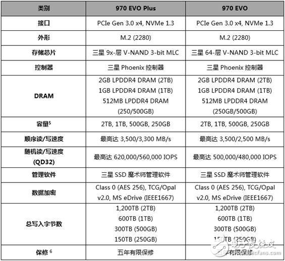 三星發(fā)布970 EVO Plus固態(tài)硬盤 超大容量高達2TB