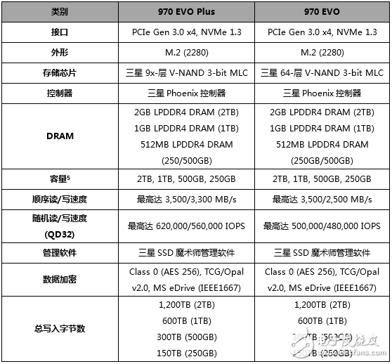 三星發(fā)布970 EVO Plus固態(tài)硬盤 超大容量高達2TB